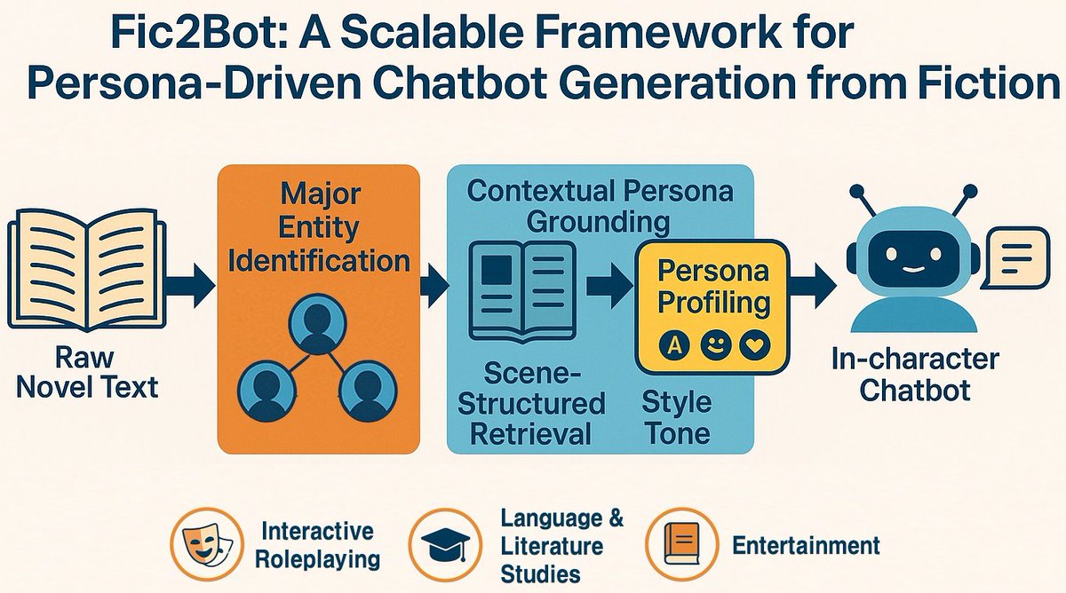 ElectronicsMDPI's tweet image. Fic2Bot: A Scalable #Framework for Persona‑Driven #Chatbot Generation from Fiction

See the full paper: mdpi.com/2079-9292/14/1…
Authors: Sua Kang, Chaelim Lee, Subin Jung and Minsu Lee

#Chatbots #PersonaDrivenAI #NaturalLanguageProcessing #MachineLearning