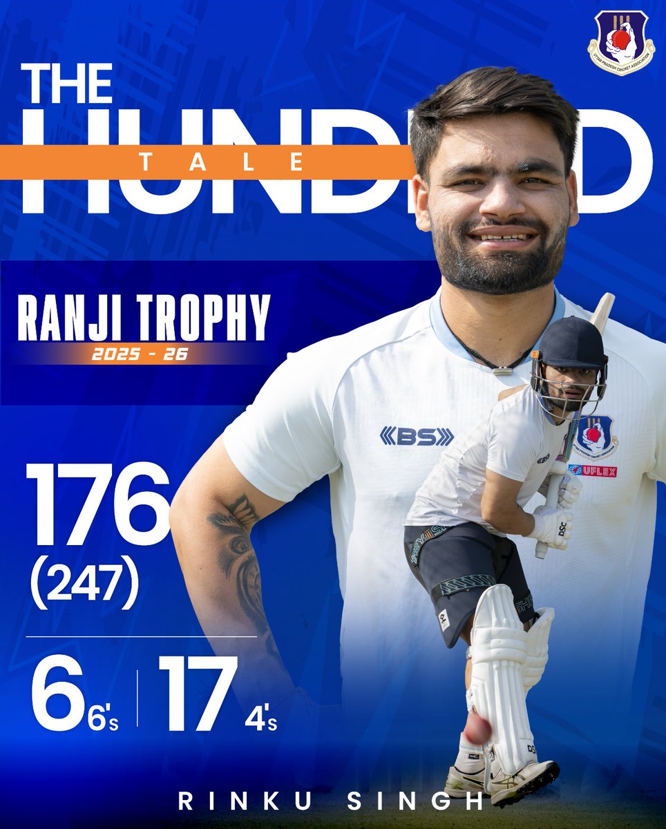 UPCACricket's tweet image. When the team looked for inspiration, Rinku Singh answered with 176 runs of brilliance.

#RinkuSingh #UPCricket #RanjiTrophy