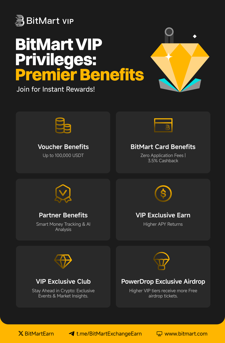 BitMartEarn's tweet image. 🔥 Unlock Your VIP Benefits Now!
🔹 Zero Fees + 3.5% Cashback – BitMart Card perks
🔹 Smart Money Tools &amp;amp; AI Analysis 
🔹 Elite Crypto Community – Connect &amp;amp; grow
🔹 Priority Airdrop Tickets – Higher VIP, more rewards
🎯 Limited Access. Upgrade Today!
👉 bitmart.com/vip