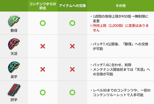 FF_XIV_JP's tweet image. ◤📢━━━パッチ7.4 ━━━🔄◥
      各アラガントームストーンに
            変更が行われます！
◣🔄━━━━━━━━━━━📝◢

「美学」はすべて削除されるので、パッチ7.4公開メンテナンス開始までに交換をお忘れなく💡

🌐 sqex.to/TrKDm #FF14 #霧の中の理想郷