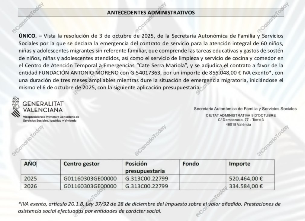 CanarioToday's tweet image. 🔴 El Gobierno de la Comunidad Valenciana (PP) firma un contrato de 855.048 € (exento de IVA) para la atención de 60 MENAs durante 3 meses (se puede ampliar).

➡️ 154,90 € por MENA al día.  
➡️ 4.647 € por MENA al mes.

⚠️ 56.038 € al año por cada MENA.