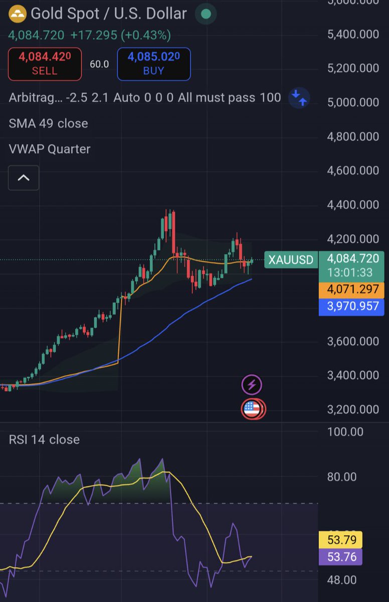 Lakh210's tweet photo. Gold getting ready for another leg up $XAU https://t.co/lRxvBMbxur