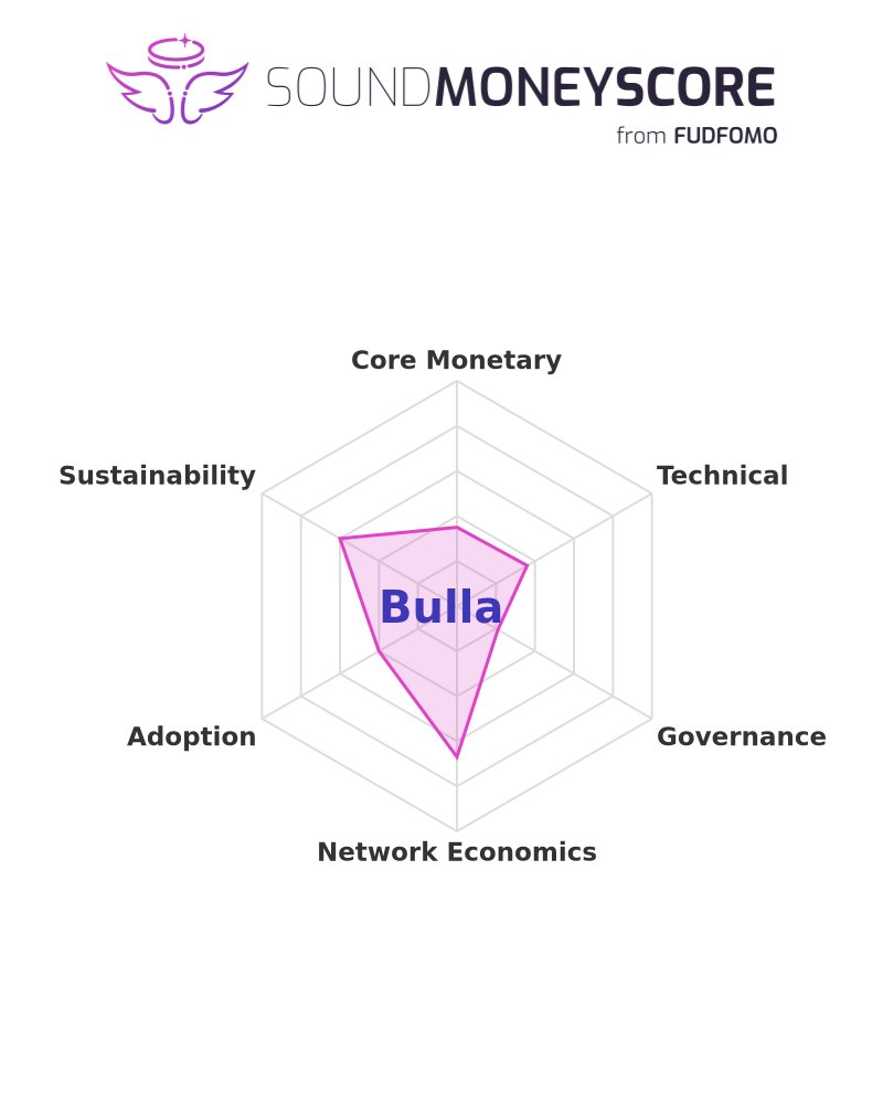 fudfomogroup's tweet image. 📊 Score of the Day: Bulla

Sound Money Score: 35.8%

See the full breakdown: sms.fudfomo.co/reports/Bulla-…

#BULLA #CryptoAnalysis #SoundMoneyScore