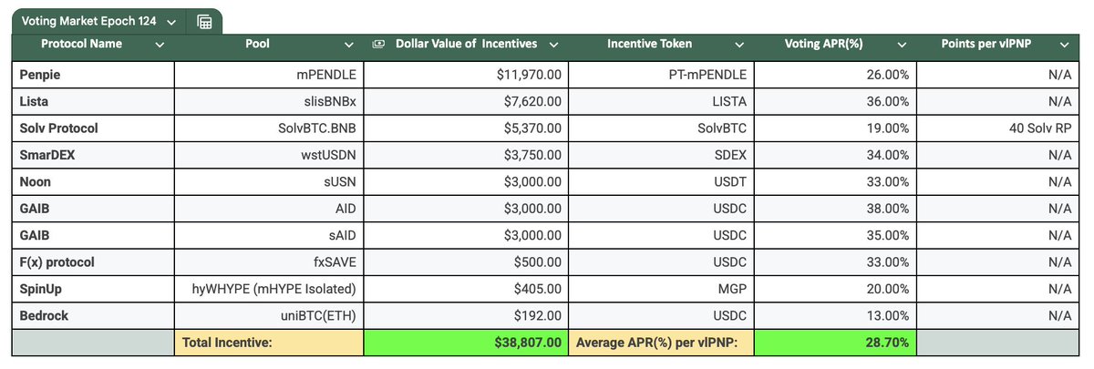 Penpie Voting Market Epoch 124 Closing Summary:📝

Total Incentives: $38,807 💰
Average #vlPNP Vote APR: 28.7% 🔥

Top 3 Protocols by Incentives:
🥇 <a href="/Penpiexyz_io/">Penpie</a> — $11,970 in PT-mPENDLE for the $mPENDLE pool
🥈 <a href="/lista_dao/">Lista DAO | BBW Dec 3-4 🇦🇪</a> — $7,620 in $LISTA for the $slisBNBx pool
🥉