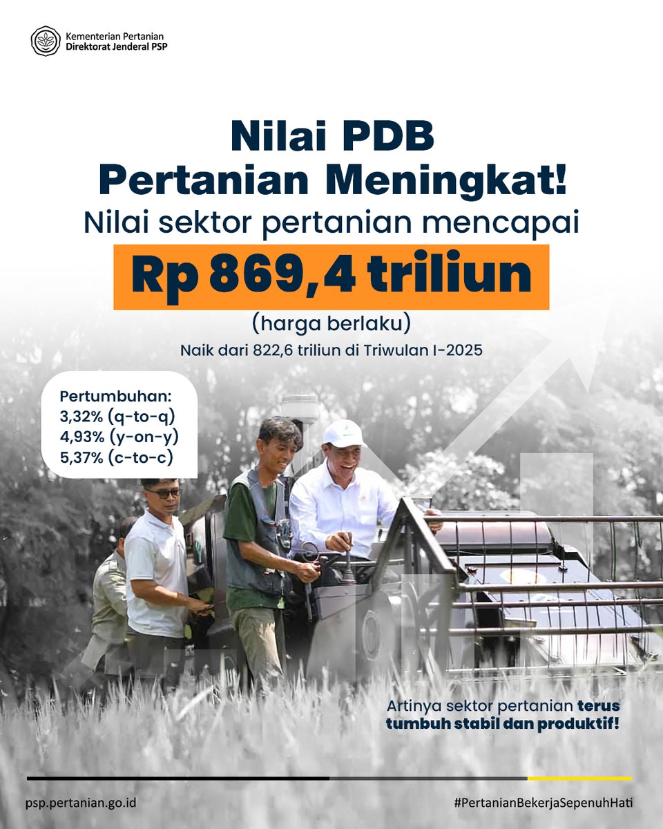 Triwulan II-2025 sektor pertanian mencatat nilai Rp 869,4 triliun, naik signifikan dari triwulan sebelumnya.   Kenaikan ini menunjukkan bahwa pertanian Indonesia terus tumbuh stabil, produktif, dan menjadi fondasi utama ekonomi nasional