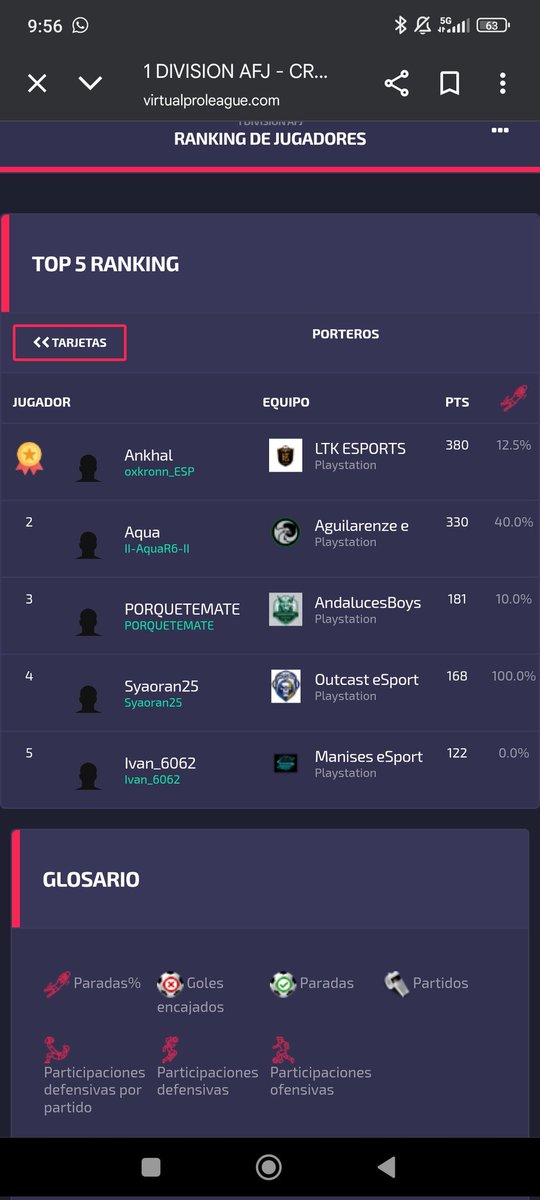 Muy contento de liderar otra semana más el líder en tabla de GK en 3 competiciones diferentes. En 4° de <a href="/VPG_Spain/">Virtual Pro Gaming España</a> con <a href="/LTKESPORTS__/">LTK ESPORTS</a> , en VPG Legacy con <a href="/ProOviedo2026/">Pro Oviedo</a> , y en <a href="/VPLSpain/">VPL Spain</a> en <a href="/AFJLeague/">AFJ España 🇪🇸 🎮</a> en 1° con LTK. 
Agradecido con <a href="/Aitorrdguez13/">Aitor Rodriguez Regueira</a> , me despido de LTK, un placer❤️.