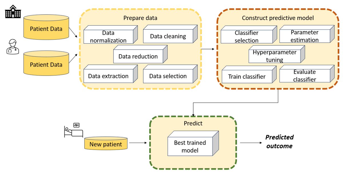 InformationMDPI's tweet image. Read #Paper &quot;An Overview on the Advancements of Support Vector Machine Models in Healthcare Applications: A Review&quot; by Rosita Guido, Stefania Ferrisi, Danilo Lofaro, and Domenico Conforti.

See more details at:
mdpi.com/2078-2489/15/4…
#support_vector_machine 
@ComSciMath_Mdpi