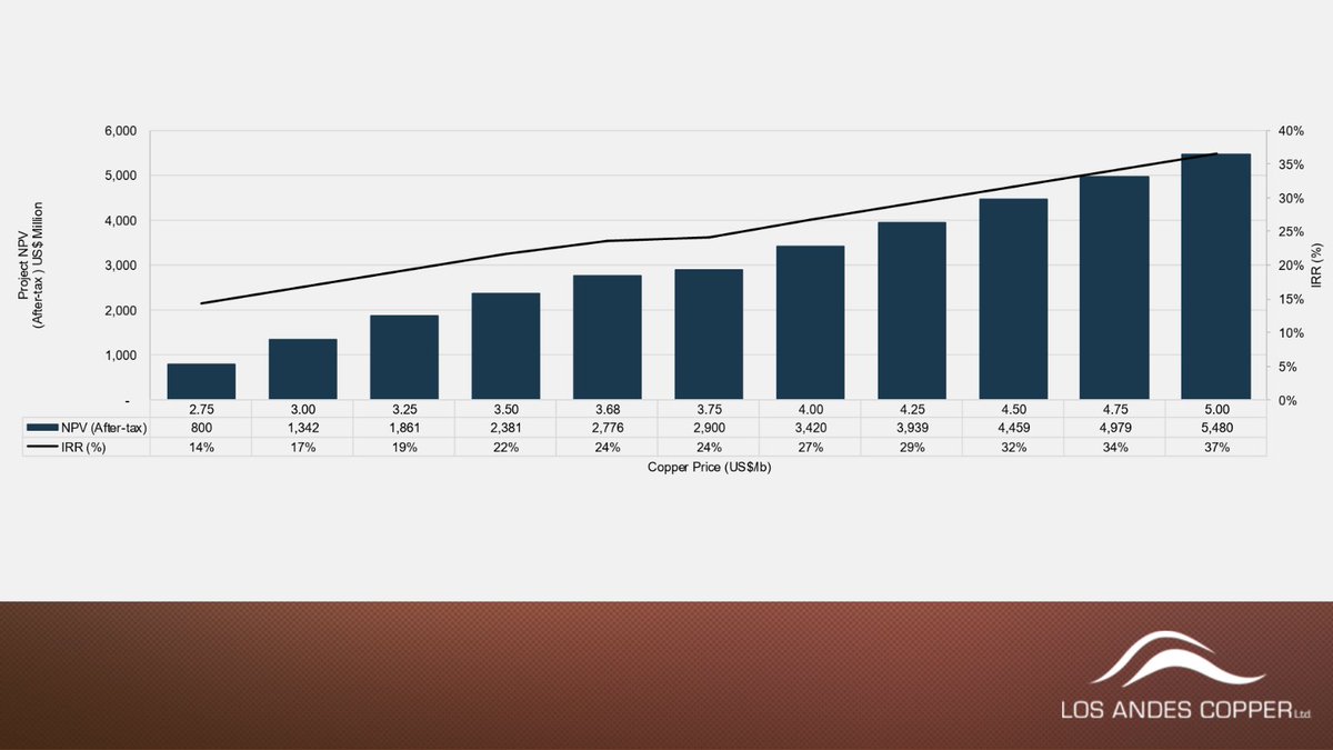 In 2023, the Vizcachitas PFS highlighted a post-tax IRR of 24% at a copper price of $3.75/lb. Prices currently sit at around $5.00/lb, indicating an increased post-tax IRR of 37%. A structural deficit is expected to only increase prices further in coming years.