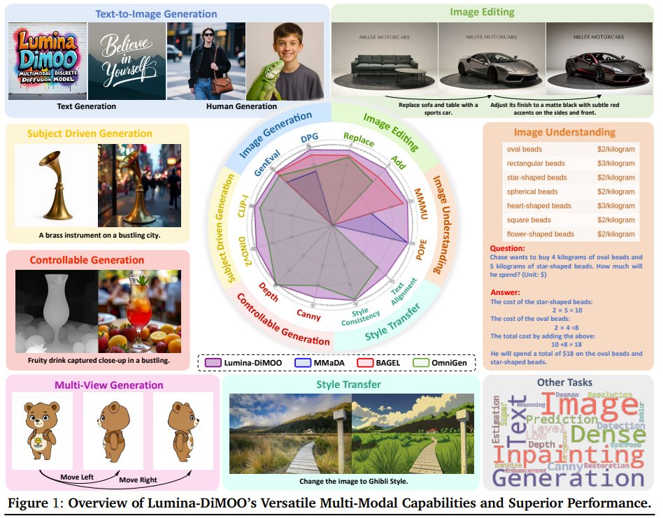 jiqizhixin's tweet image. One discrete diffusion model could handle every multimodal task end to end?

Lumina DiMOO is a fully discrete diffusion model for generation and understanding across text and images. It delivers faster sampling than AR and hybrid systems while supporting text to image, image…
