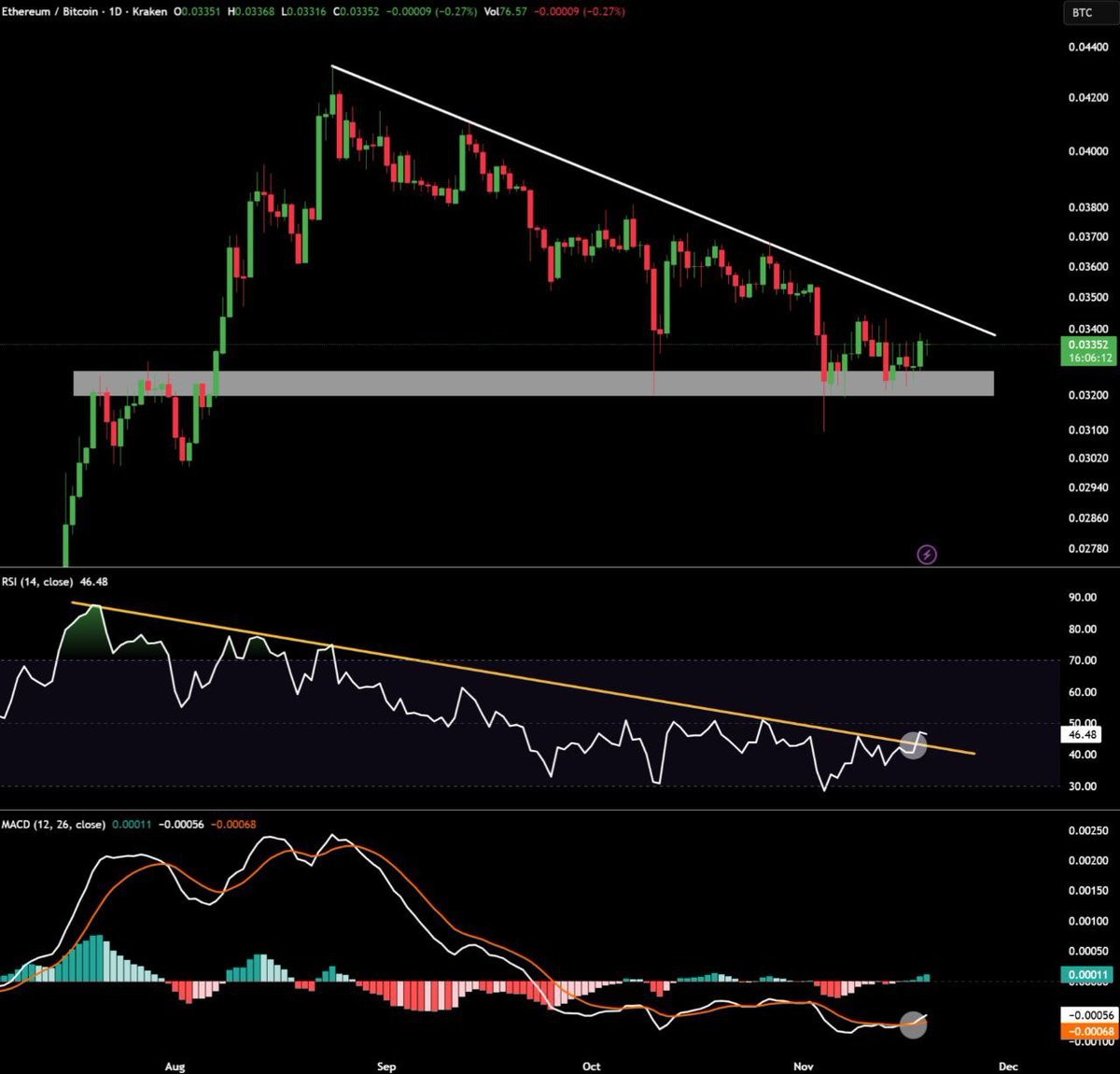 MaxCrypto's tweet image. ETH/BTC looks good here.

RSI breakout ✅ 
MACD bullish cross ✅ 

Is price breakout next?
