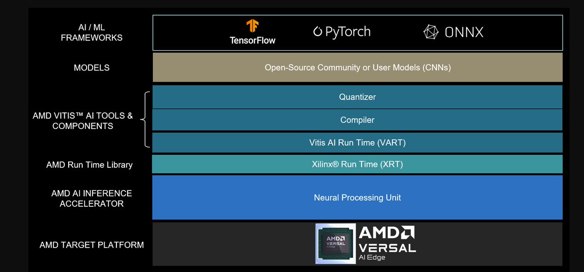 ATaylorFPGA's tweet image. Vitis AI 5.1 was recently released as a public Beta. Vitis AI 5.1 is very interesting as it introduces the Neural Processing Unit which combines PL and AIE to accelerate Inference.

Initially targeting Versal AI Edge devices, I thought I would take a look at it on the VEK280.…