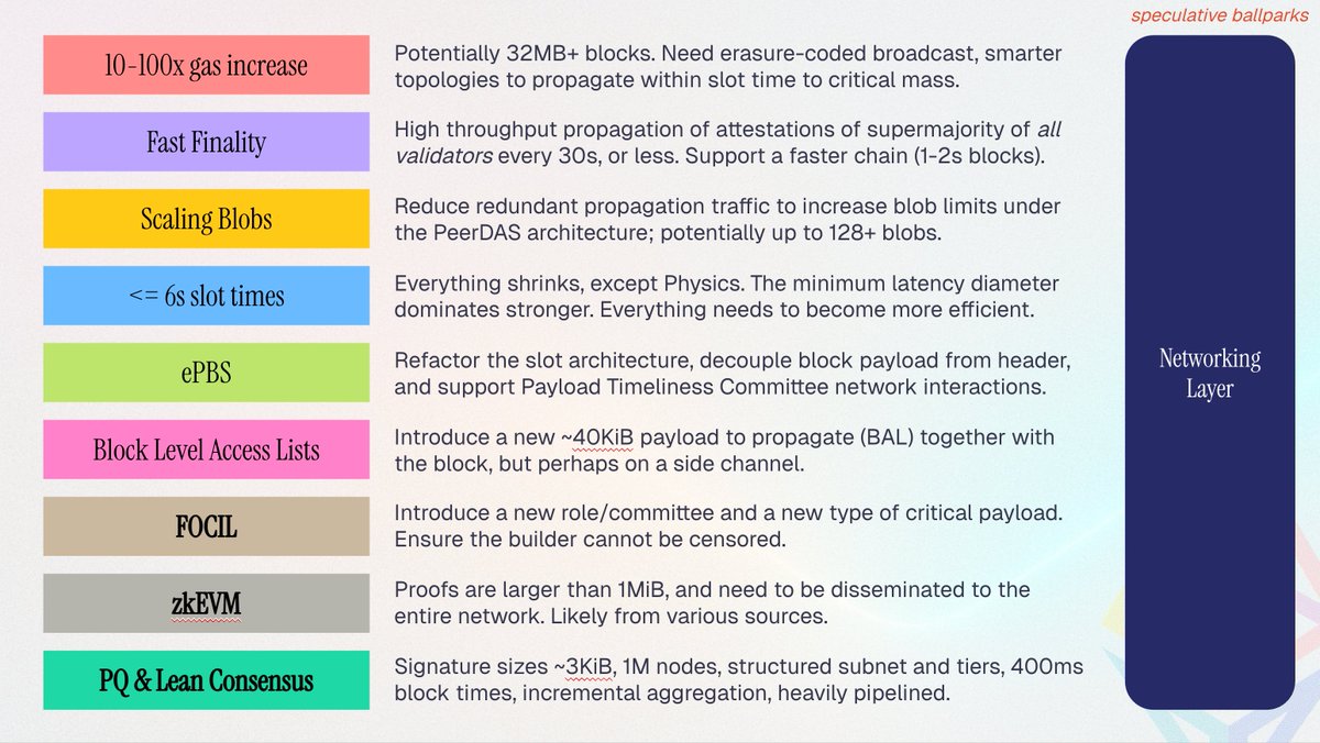 raulvk's tweet image. Why P2P matters: How Ethereum talks to itself.

And a preview of what&apos;s next in the Networking roadmap.

Recording out soon. Slides below. Thanks @Bankless!