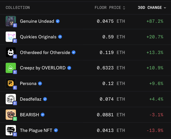 The last weeks have been brutal, but:

➡️ We still have some green in NFTs

➡️ Many projects are down 30-40% with the general crypto market, so even a slight negative is a net positive here

Are you a buyer or seller here?