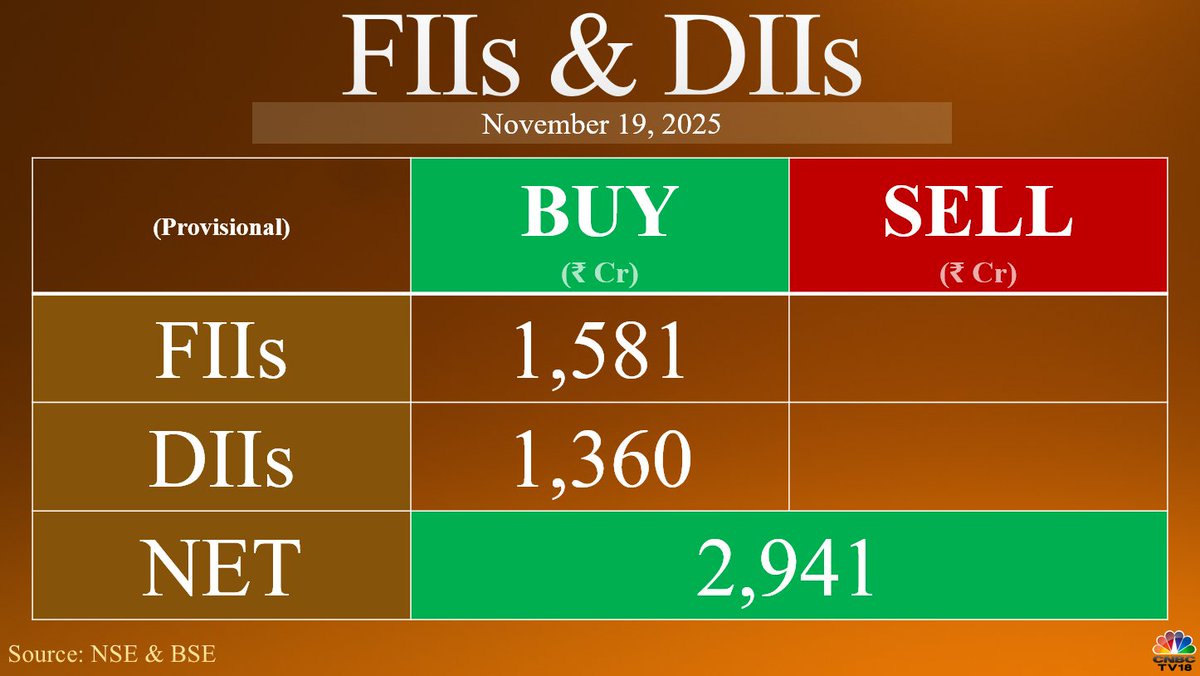 kananmk10's tweet photo. 📢 #FII-DII Data for 19th November 2025:

#FIINet Buy: +₹1,580.72 crores
#DII Net Buy: +₹1,360.27 crores

 🟢 Net Buy: +₹2,940.99 crores 🟢
#fiidata #nifty50 #stockmarket https://t.co/6ssiF4NqGU