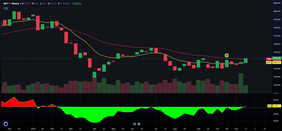 EquityVedh's tweet image. #Infosys 
after six months closed above Key moving average.
#StocksToWatch