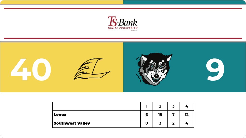 Girls Basketball (8th Grade) Score Posted - Southwest Valley Timberwolves lose to Lenox Tigers 40-9. gobound.com/ia/ighsau/girl…