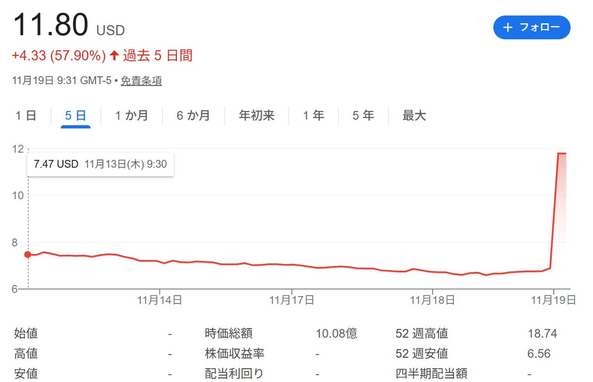 taira_daishiro's tweet image. AdobeがSemrushを19億ドルで買収！

・日本円で3000億円相当
・前日終値の1.8倍プレミアム上乗せ

SEOツール業界再編のキッカケにもなりそう

後でAdobe社の買収決定に至ったMA戦略を読み解こうと思います