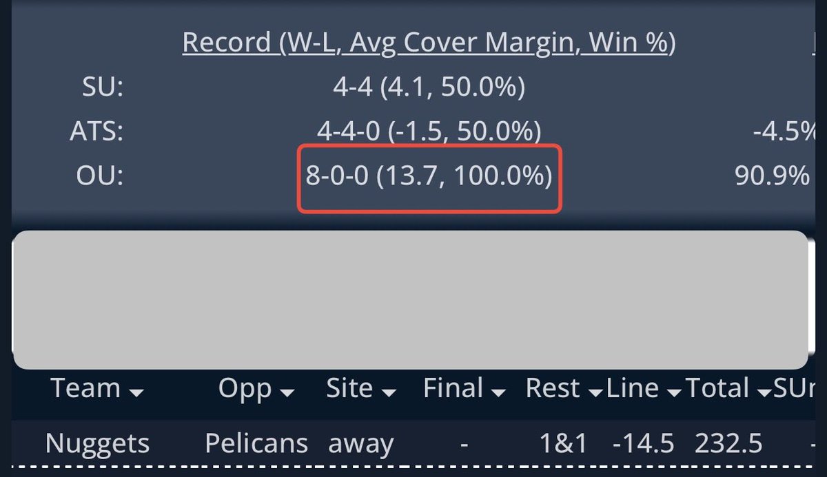 _____Sportspig's tweet image. 1-1 or 2-0  11/18 NCAAB🏀

Appreciate content(daily) give PIG a follow✅

Let&apos;s go to the NBA🏀 that was researched circled⭕️last night:
                      NBA🏀
                       11/19
Denver Nuggets -14.5 
N O Pelicans 232.5 ⬆️

        #SDQL 🔐#THECODE