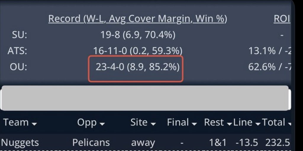 _____Sportspig's tweet image. 1-1 or 2-0  11/18 NCAAB🏀

Appreciate content(daily) give PIG a follow✅

Let&apos;s go to the NBA🏀 that was researched circled⭕️last night:
                      NBA🏀
                       11/19
Denver Nuggets -14.5 
N O Pelicans 232.5 ⬆️

        #SDQL 🔐#THECODE
