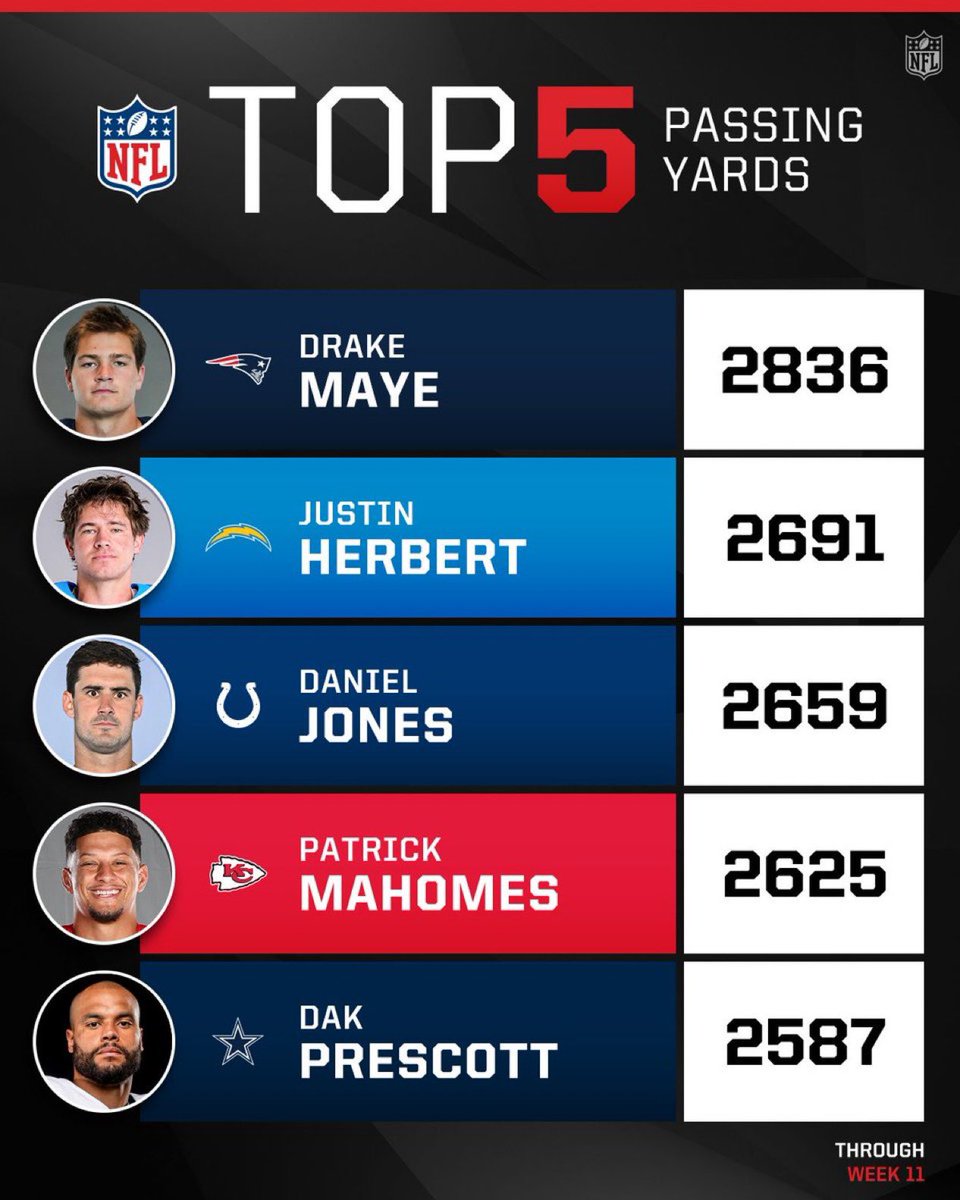 BostonConnr's tweet photo. I’ve seen people joking about how Drake hasn’t thrown for 300 yards in a game yet

That would make this more impressive then, right?

“It’s the easiest schedule ever!!!”

But then you look at the schedule and we’ve played the best defenses in the NFL and had the most success. https://t.co/NEegTE30zT