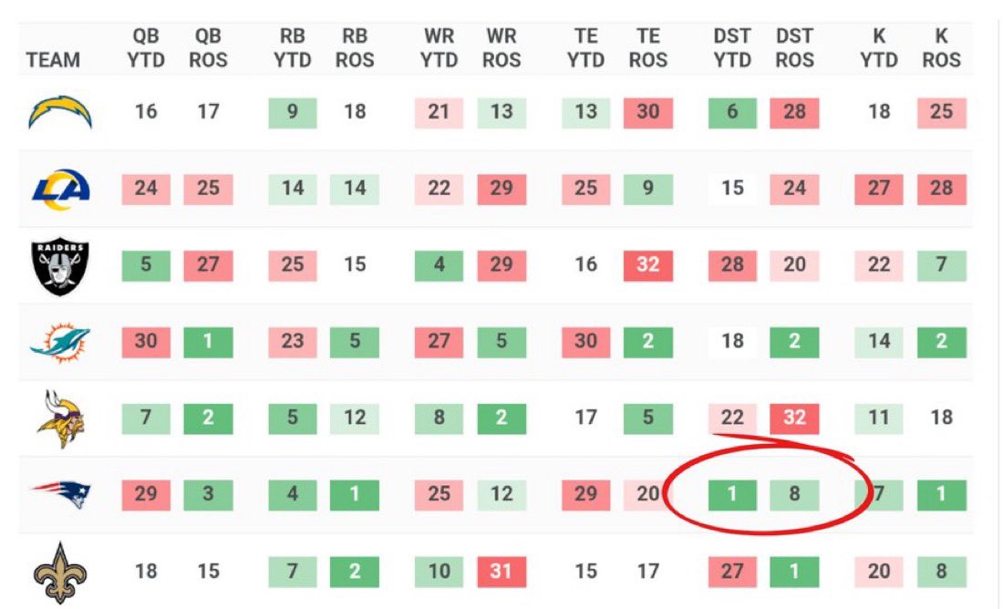 I’ve seen people joking about how Drake hasn’t thrown for 300 yards in a game yet

That would make this more impressive then, right?

“It’s the easiest schedule ever!!!”

But then you look at the schedule and we’ve played the best defenses in the NFL and had the most success.