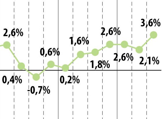 Al cierre de este gobierno, y contra todos los que pronosticaban un “apocalipsis económico”, Colombia crece 3,6%, el mejor dato en tres años.

Con <a href="/IvanCepedaCast/">Iván Cepeda Castro</a> presidente, seguiremos esta senda de crecimiento y de oportunidades para Colombia. 🇨🇴

Mientras otros desean el