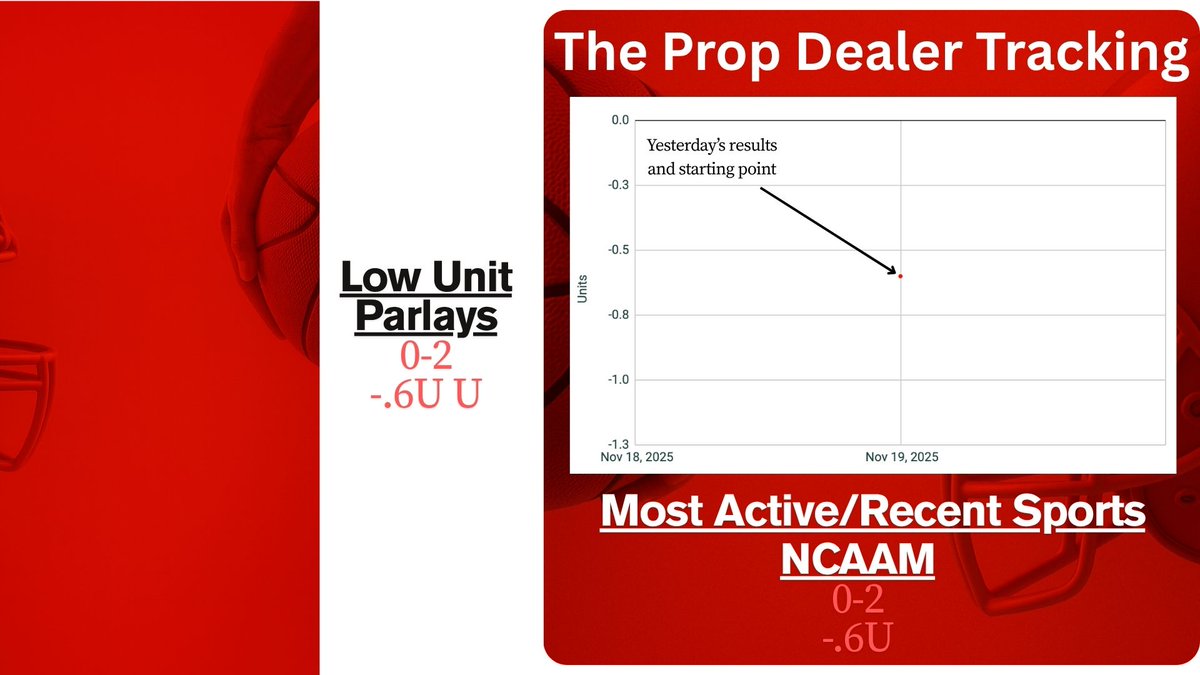 CapperLedger's tweet image. The people have spoken! Below is the first tracker for The Prop Dealer.  I&apos;m still figuring out unit size (I think its $50) and bet types so if you have suggestions let me know. 

Winning Margin Parlay: (-.2U)❌
ML Parlay: (-.4U)❌