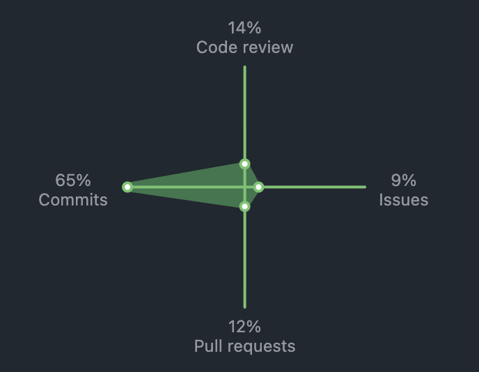 what stops you from coding like this