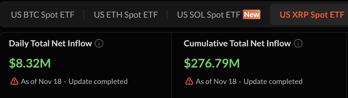 HEIDI_XRP's tweet image. 🔥 アップデート: $XRP ETFは11月18日に832万ドルの純流入を記録しました。

これによりその総額は2億7600万ドルとなりました。

@Cointelegraph 📘✨