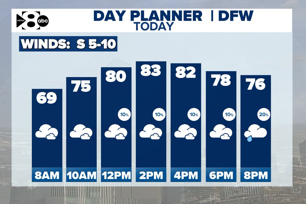 Rain holds off for most of today as cloud cover moves in. An isolated shower or storm will be possible this afternoon into the evening, but most will stay rain-free. Higher rainfall coverage is expected to arrive tonight and continue through Thursday. #wfaaweather
