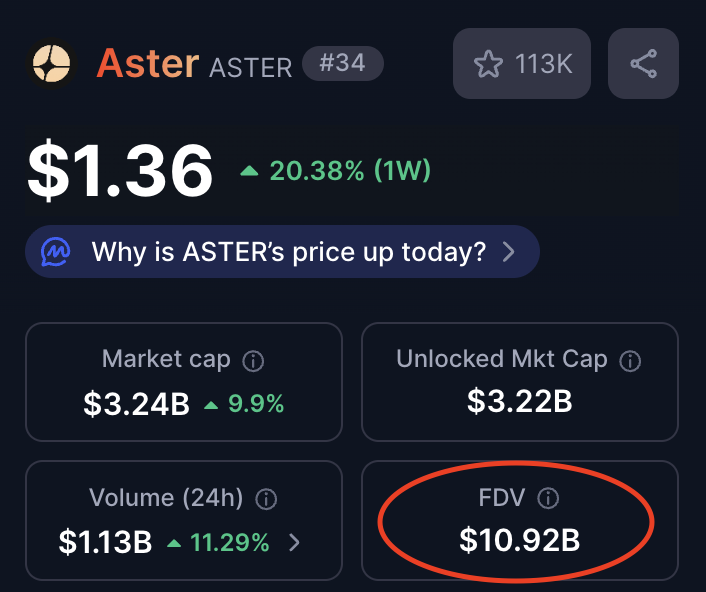 davidonchainx's tweet image. Aster is trading at a $10.9B FDV

Vooi&apos;s presale is trading at $112M FDV

That&apos;s an 97x difference

&amp;gt; Both projects are backed by CZ &amp;amp; YZi Labs
&amp;gt; Vooi also backed by Legion &amp;amp; Echo community raises
&amp;gt; Vooi volume is at all time highs

This seems ridiculously bullish for @vooi_io