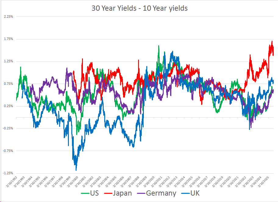 dampedspring's tweet photo. The yields on very long term government bonds across the globe have risen and steepened relative to short bonds lately.  Japan in particular is a case that doomers are pitching lately.  Note that all markets have steepened since inflation became a dominant global issue. 🧵 https://t.co/jn70JV3EOq