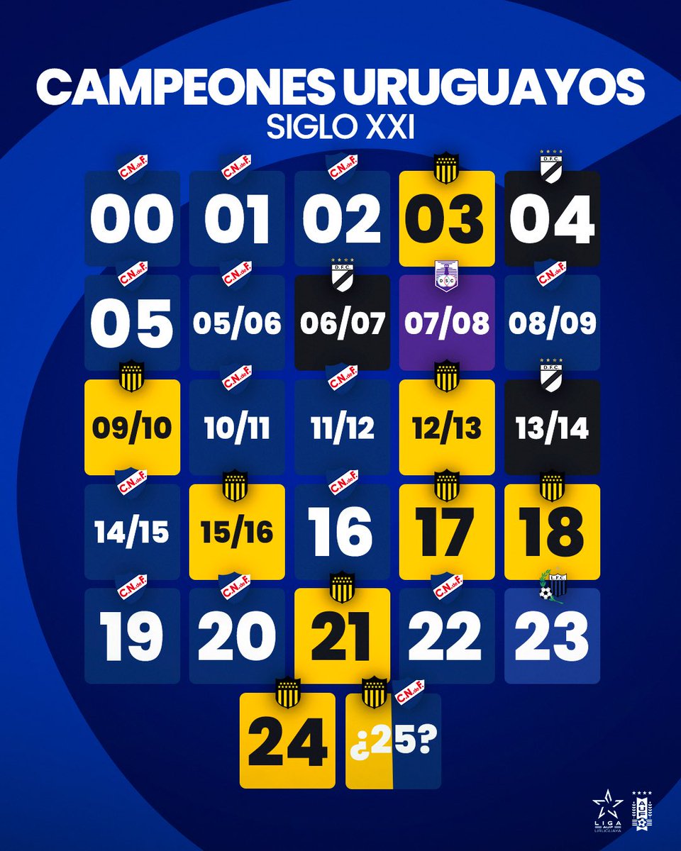 LigaAUF's tweet image. 🏆 Los campeones en este siglo ✍🏼 

#FábricaDeTalentos🌎