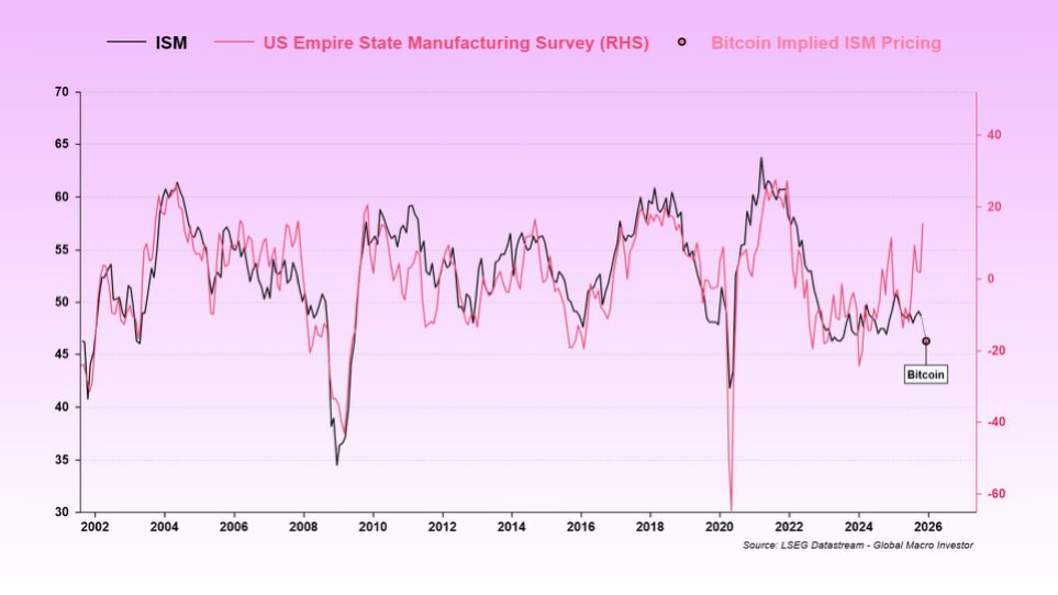 米エンパイア・ステート製造業調査とBitcoinの暗示的なISMプライシングを重ねたチャート。経済指標と暗号動向の相関を示している
