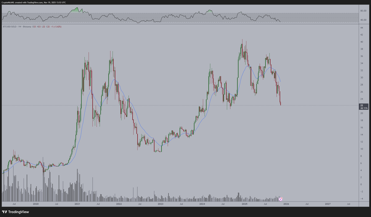Relatively insane chart, as $BTC is hitting a new 2-year low against Gold.  Of course, #Bitcoin is overextended to the downside and Gold is  overextended to the upside. But then, still, it