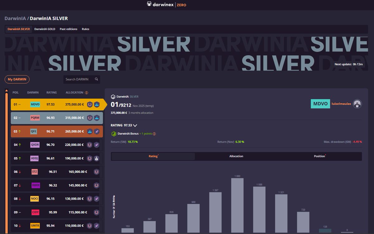 DarwinexZero's tweet image. DarwinIA isn’t just a ranking. It’s a test of two things that matter in real capital management:

🔸 Your performance against the market.
🔸 Your performance against your peers.

Markets don’t care who you are. DarwinIA doesn’t either.

Everyone trades with the same risk, the…