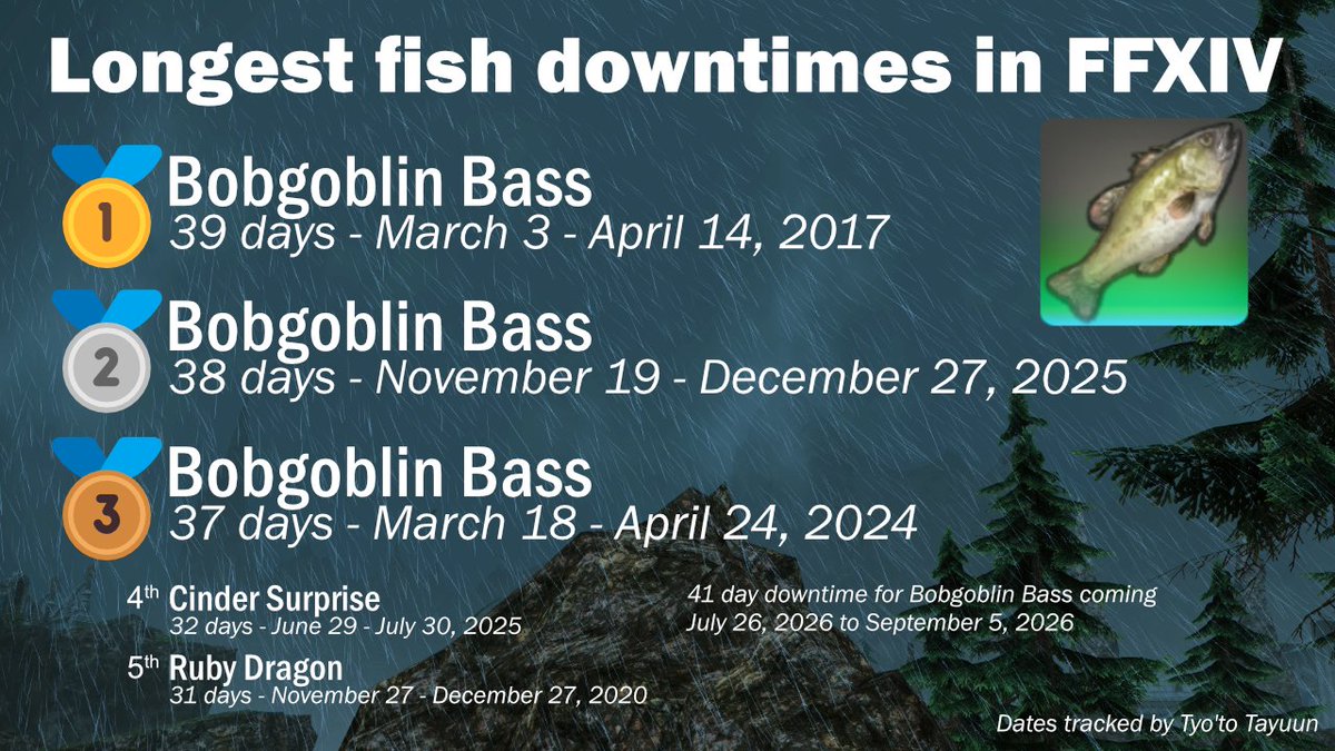 fisherfruity's tweet image. Today is a momentous day in FFXIV fishing history!

Bobgoblin Bass takes the podium sweep for downtimes, with a 38 day downtime starting now. It knocks Cinder&apos;s recent 32 day vacation out of third place.

This is the 2nd longest downtime of any fish in #FFXIV.