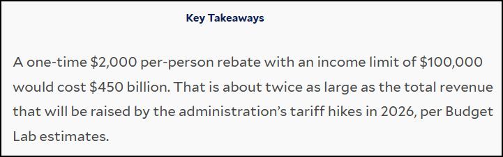JustinWolfers's tweet image. Yale Budget Lab has estimated the cost of the Trump tariff checks &quot;is about twice as large as the total revenue that will be raised by the administration&apos;s tariff hikes.&quot;

Point is, it&apos;s not a dividend, it&apos;s borrowing from the future.
budgetlab.yale.edu/research/estim…