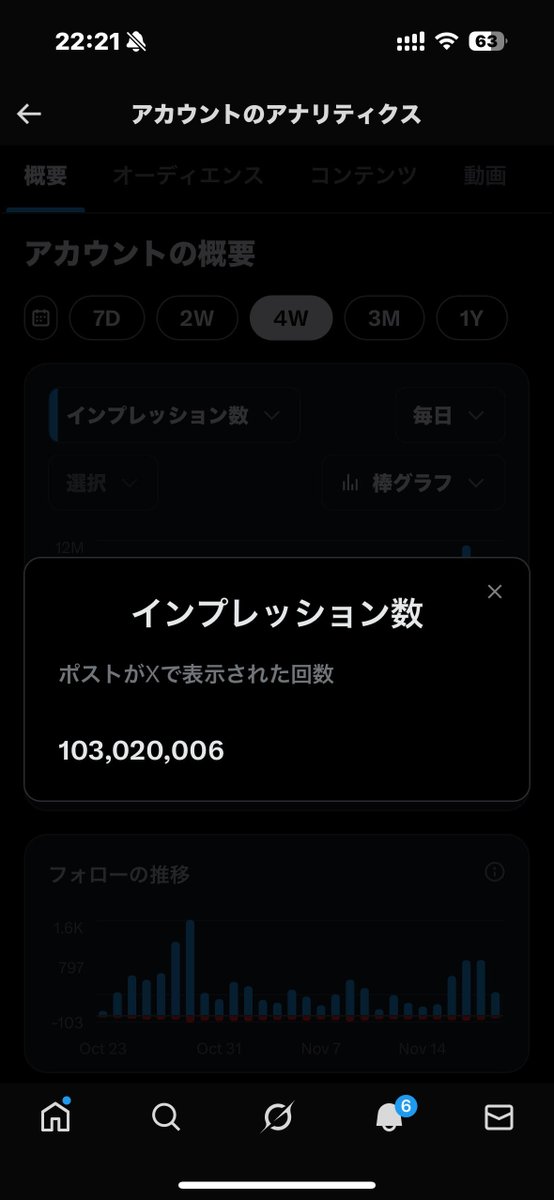 「たけし様」　　　フォロー割‼️ 1億インプレッション（直近4週間）に到達。一日あたり約360万インプ