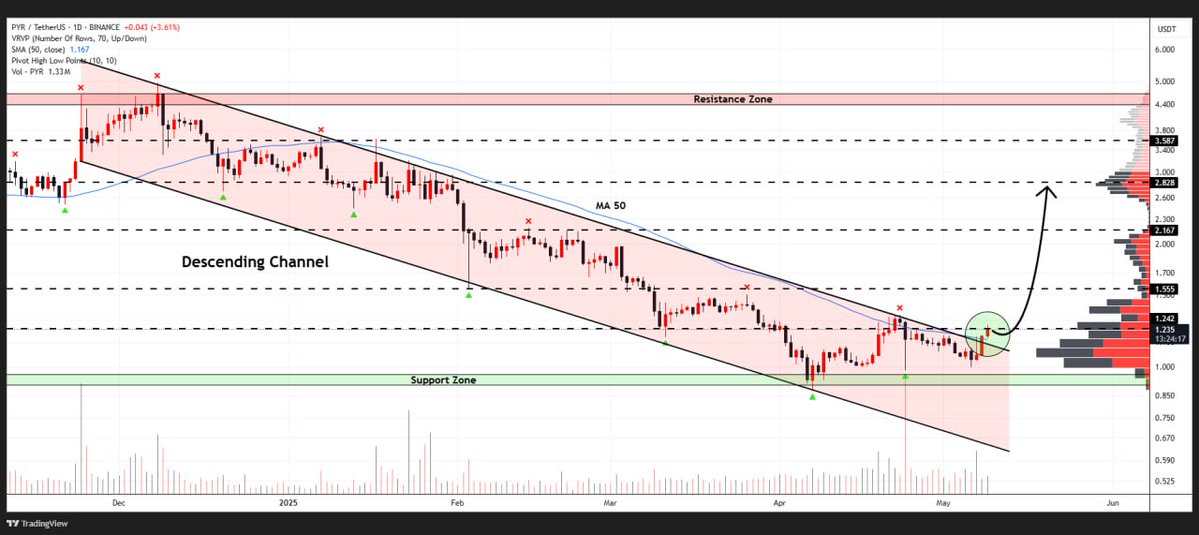 WHALES_CRYPTOt's tweet image. #PYR has successfully crossed above the descending channel formation on the daily timeframe
If momentum continues, we could see a strong rally pushing price towards $2.82 in the midterm🎯

👇Crypto Traders-join Telegram👇 

t.me/Whales_Crypto_… 
.
