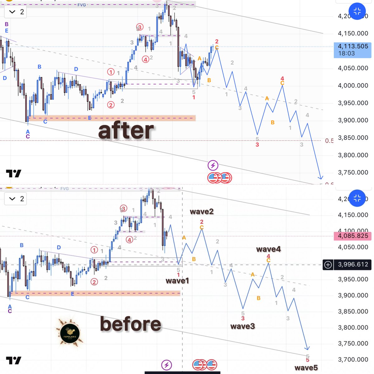fxpolarisvip's tweet image. Elliott Waves predict the market. It&apos;s very enjoyable. If there is no special news, we will continue this analysis.

#Gold #Elliottwave #analysis