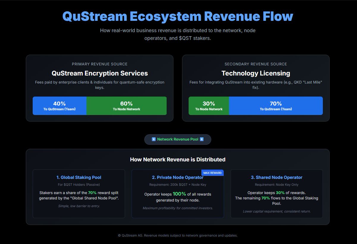 qu_stream's tweet image. Why does $QST have real value?  Because it&apos;s backed by a business model, not hype. 

Our ecosystem is designed to channel revenue from enterprise clients directly to the network participants. 

See how the model works: