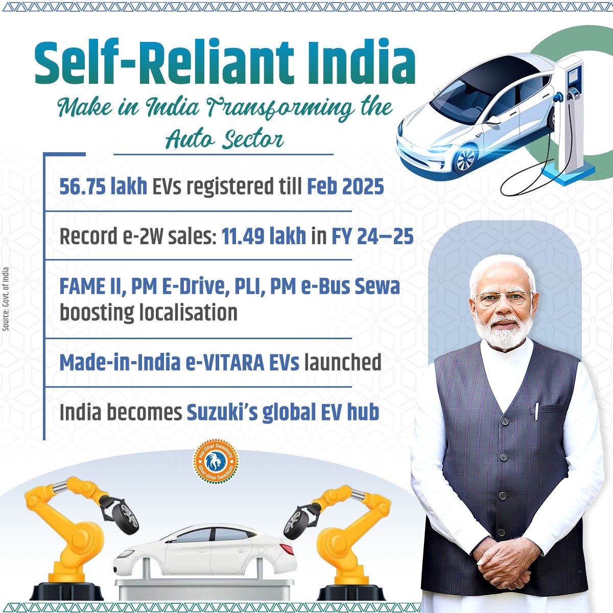 BJP4India's tweet image. Self-Reliant India is redefining the auto sector, powered by PM Modi’s Atmanirbhar vision.

With 56.75 lakh EVs registered till February 2025 and record e-2W sales of 11.49 lakh in FY24–25, the Make in India momentum is driving a nationwide shift to clean mobility.

Atmanirbhar…