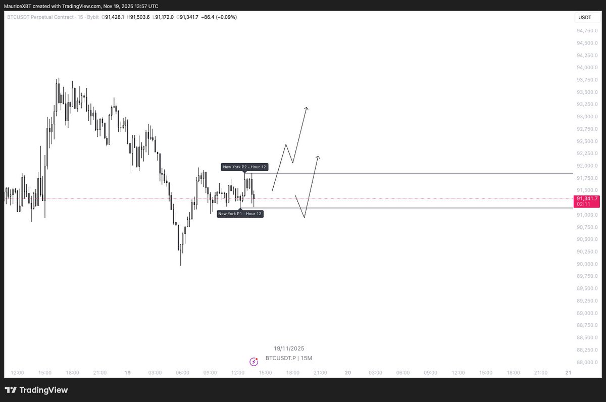 $BTC NY session

Higher from here!