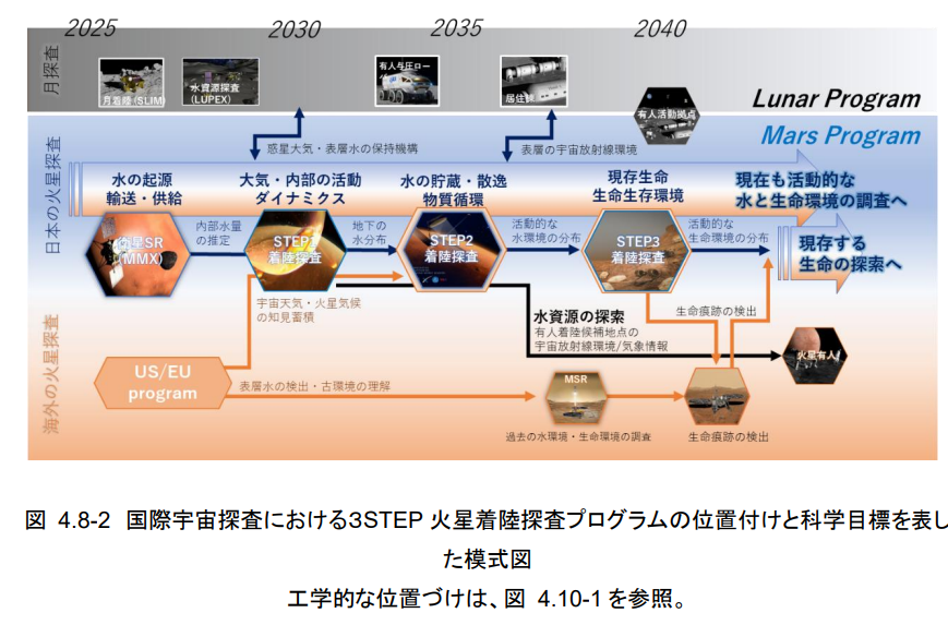 LH2NHI's tweet photo. …おおお!ちょこちょこ出ていたインフレータブル火星着陸機など、MMXの先の火星着陸探査が明言されてる!マルチポイント着陸探査良いですよね! https://t.co/yuNxqdZPWZ