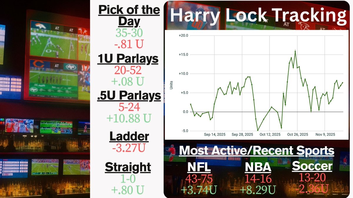 CapperLedger's tweet image. Harry Lock Update:

POD (+1.75U)✅
NBA Parlay (-1U)❌