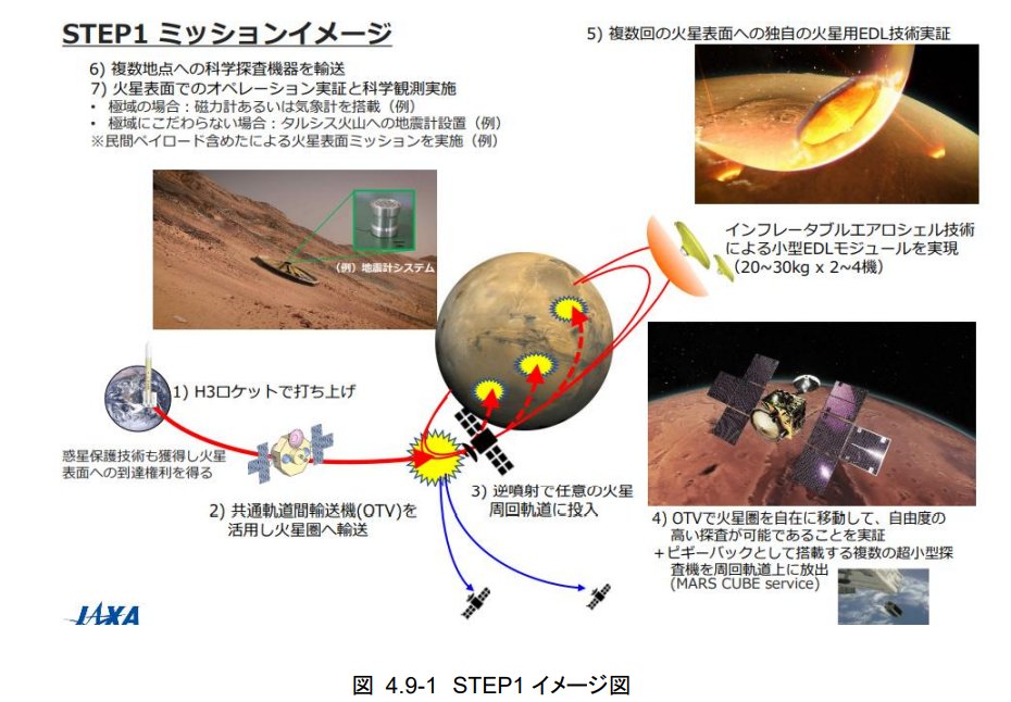 LH2NHI's tweet photo. …おおお!ちょこちょこ出ていたインフレータブル火星着陸機など、MMXの先の火星着陸探査が明言されてる!マルチポイント着陸探査良いですよね! https://t.co/yuNxqdZPWZ