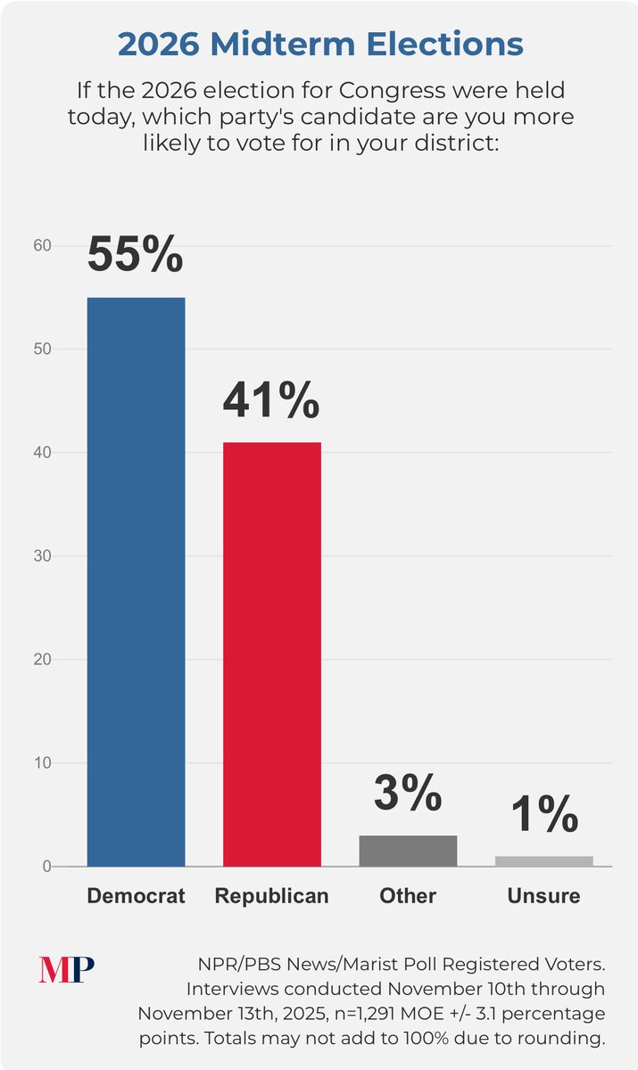 admcrlsn's tweet image. Two things can be true at once:

1) This is an outlier

2) Collectively we should be a little more open minded about what the upper bounds of a true blue wave could look like in 2026