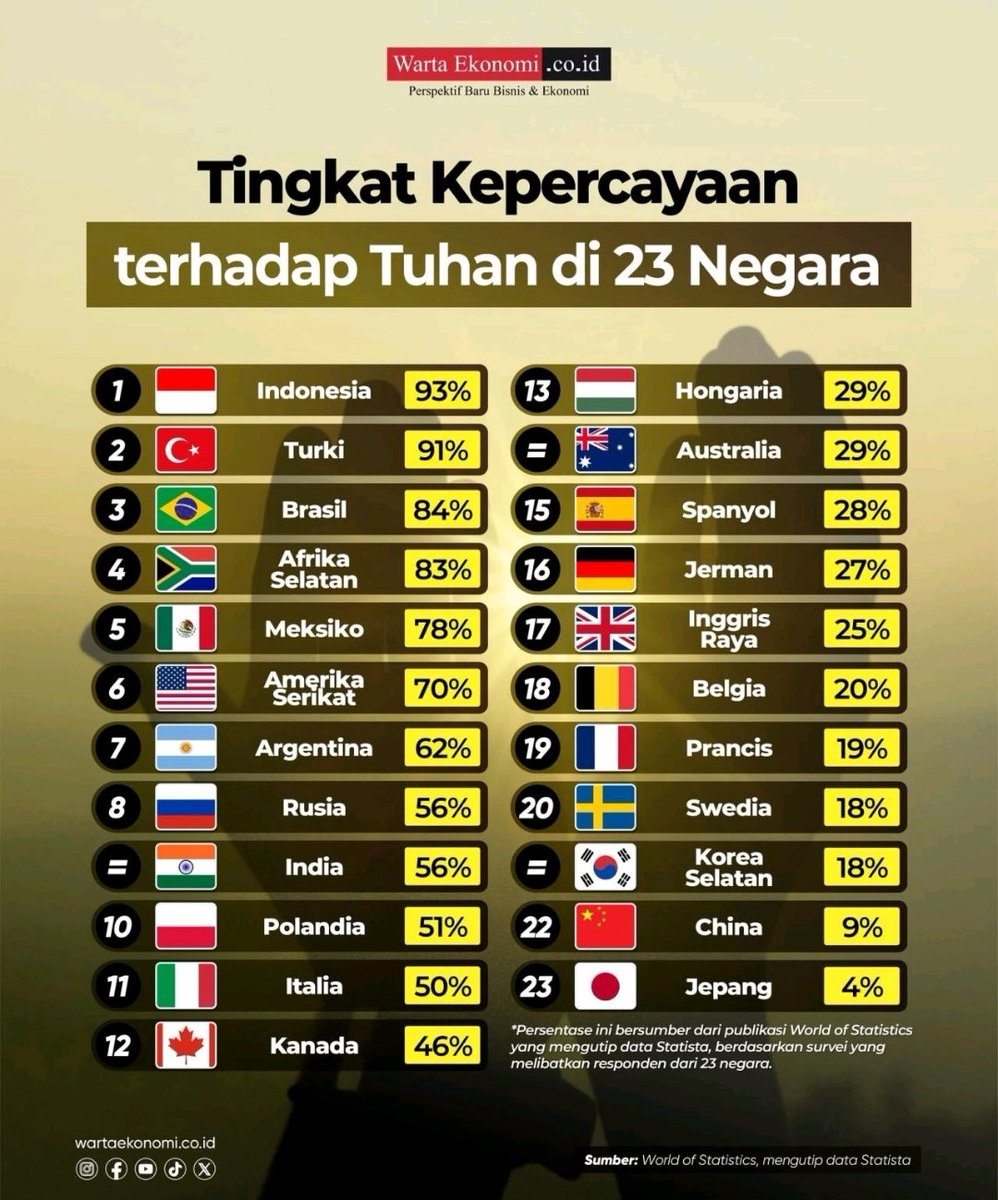 Survey tingkat Kepercayaan thd Tuhan memang Indonesia no 1.
Kenyataannya, Indonesia jg negara paling teratas TIDAK TAKUT dgn Tuhan.
Walaupun sdh di Sumpah di bawah kita suci, entah pejabat, entah politikus, dan rakyat juga, mereka tetap MELAKUKAN HAL YG DILARANG TUHAN.
#Fakta.