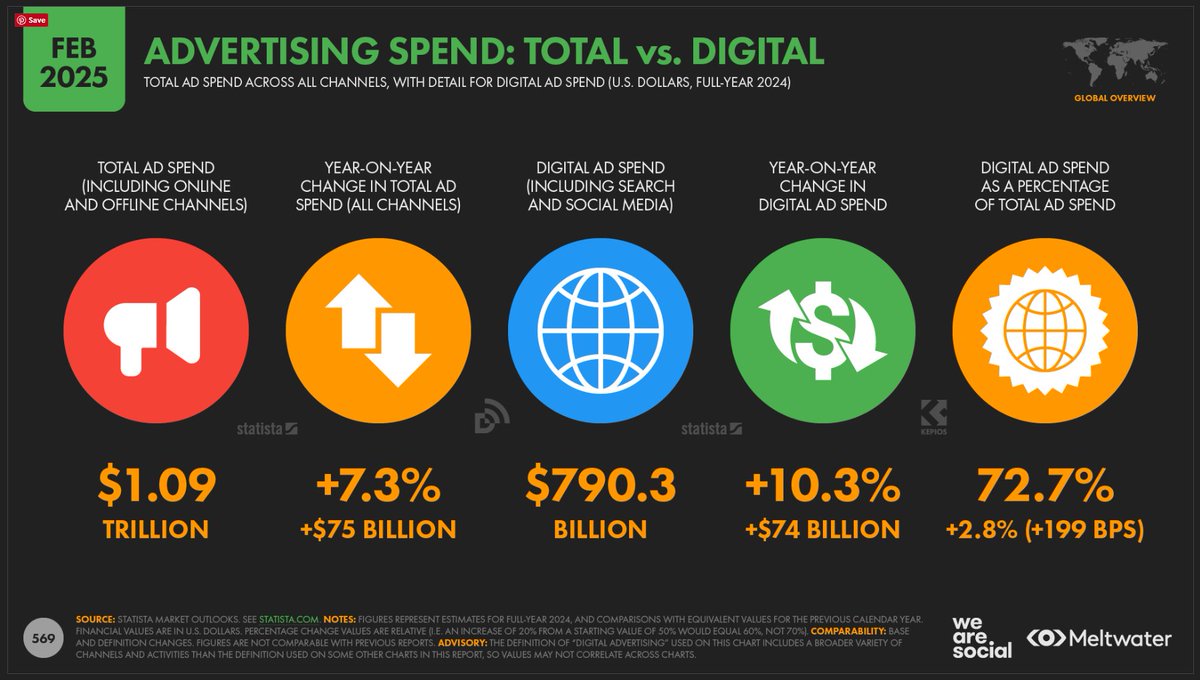 bitads_ai's tweet image. Global spending on advertising and marketing is expected to exceed $1 trillion in 2025, driven primarily by the explosive growth of digital advertising. $TAO

In a world where companies burn billions every month on ads, BitAds introduces a truly unique idea:

marketing bandwidth…